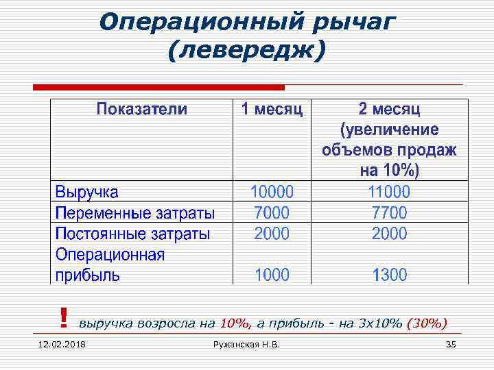 Операционный рычаг (левередж) ! выручка возросла на 10%, а прибыль - на 3 х10%