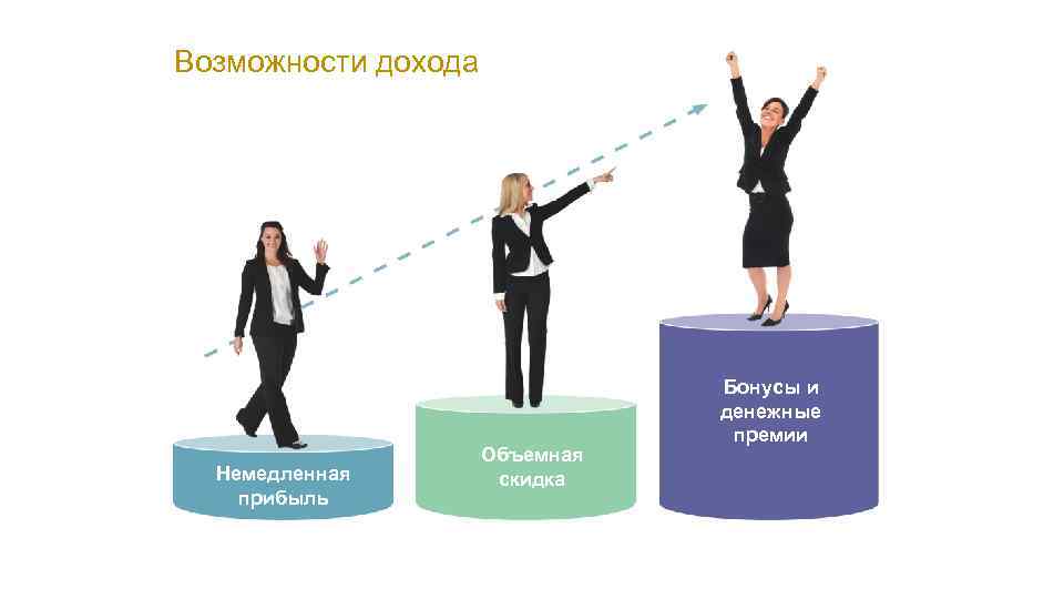Возможности дохода Немедленная прибыль Объемная скидка Бонусы и денежные премии 