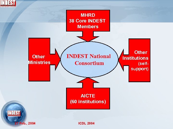MHRD 38 Core INDEST Members Other Ministries INDEST National Consortium AICTE (60 institutions) 27