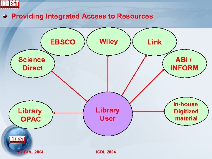 Providing Integrated Access to Resources EBSCO Wiley Link Science Direct ABI / INFORM Library