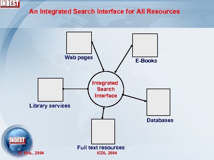 An Integrated Search Interface for All Resources Web pages E-Books Integrated Search Interface Library