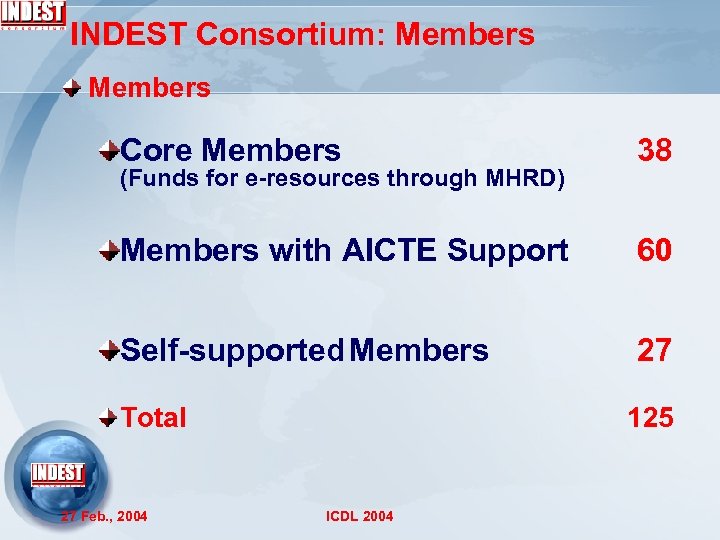  INDEST Consortium: Members Core Members 38 Members with AICTE Support 60 Self-supported Members