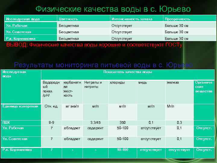 Физические качества воды в с. Юрьево Исследуемая вода Цветность Интенсивность запаха Прозрачность Ул. Рабочая