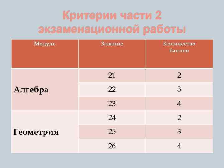 Критерии части 2 экзаменационной работы Модуль 2 22 3 23 4 24 Геометрия Количество