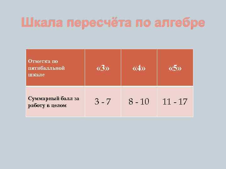 Шкала пересчёта по алгебре Отметка по пятибалльной шкале « 3» « 4» « 5»