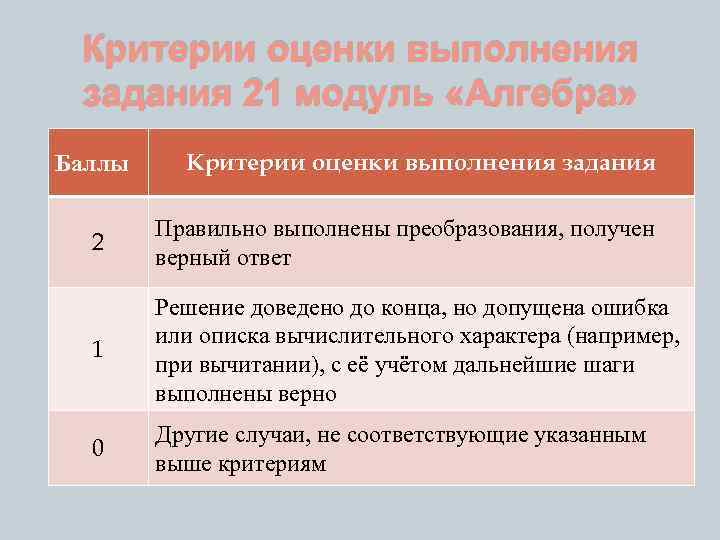 Критерии оценки выполнения задания 21 модуль «Алгебра» Баллы Критерии оценки выполнения задания 2 Правильно