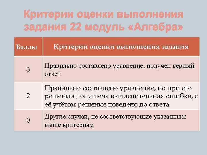 Критерии оценки выполнения задания 22 модуль «Алгебра» Баллы Критерии оценки выполнения задания 3 Правильно