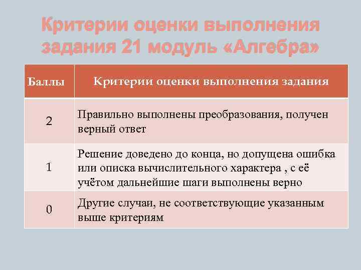Критерии оценки выполнения задания 21 модуль «Алгебра» Баллы Критерии оценки выполнения задания 2 Правильно