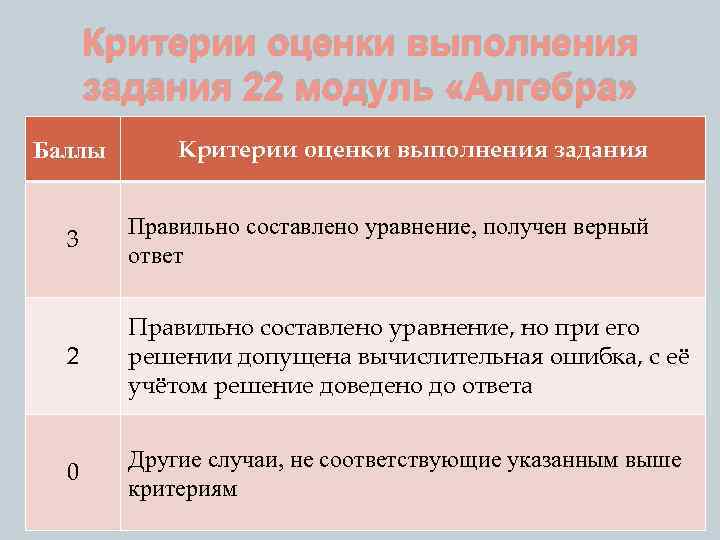 Критерии оценки выполнения задания 22 модуль «Алгебра» Баллы Критерии оценки выполнения задания 3 Правильно