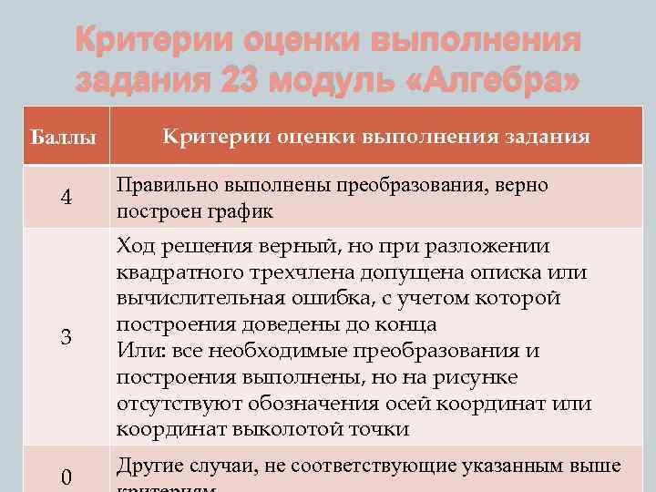 Критерии оценки выполнения задания 23 модуль «Алгебра» Баллы Критерии оценки выполнения задания 4 Правильно