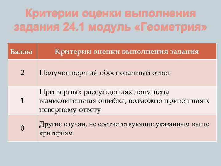 Критерии оценки выполнения задания 24. 1 модуль «Геометрия» Баллы Критерии оценки выполнения задания 2