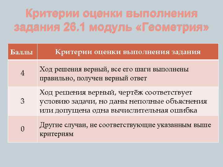 Критерии оценки выполнения задания 26. 1 модуль «Геометрия» Баллы Критерии оценки выполнения задания 4