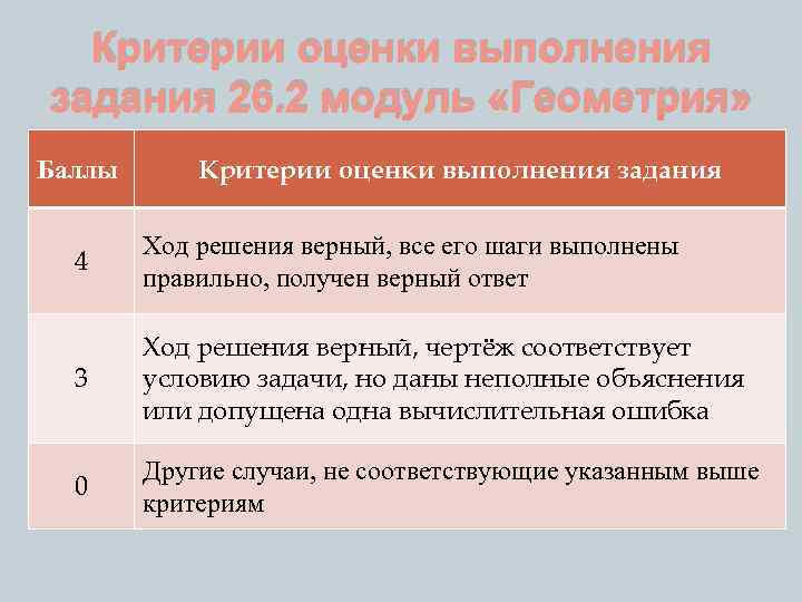 Критерии оценки выполнения задания 26. 2 модуль «Геометрия» Баллы Критерии оценки выполнения задания 4