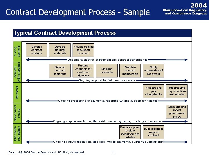 Contract Development Process - Sample 2004 Pharmaceutical Regulatory and Compliance Congress Pricing Segment Typical