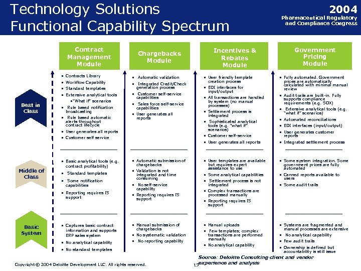 Technology Solutions Functional Capability Spectrum Contract Management Module • • Best in Class Contracts