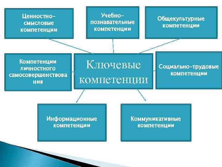 Ценностносмысловые компетенции Учебнопознавательные компетенции Компетенции личностного самосовершенствова ния Ключевые компетенции Информационные компетенции Общекультурные компетенции
