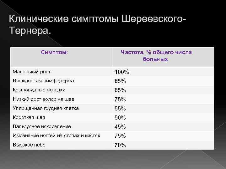 Клинические симптомы Шереевского. Тернера. Симптом: Частота, % общего числа больных Маленький рост 100% Врожденная