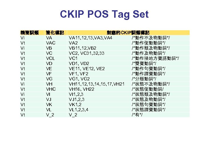 CKIP POS Tag Set 精簡詞類 Vi Vt Vt Vi Vt Vt 簡化標記 VA VAC