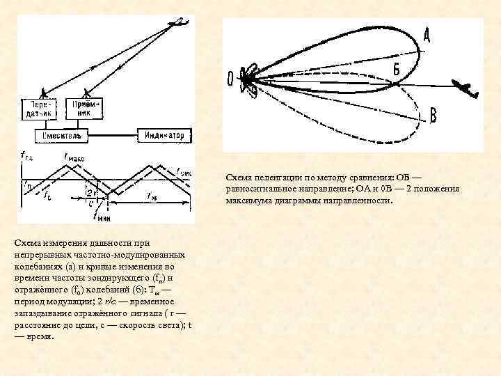 Схема пеленгации по методу сравнения: ОБ — равносигнальное направление; ОА и 0 B —