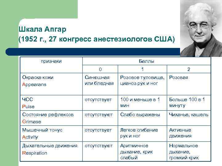 Показатели шкалы апгар