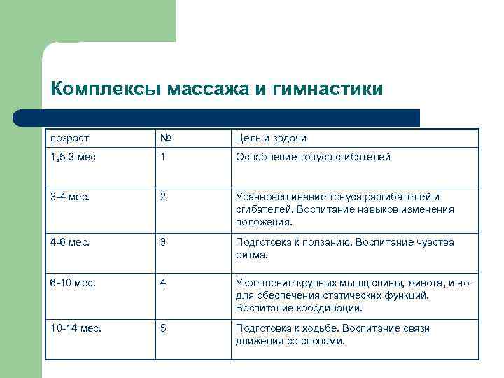 Комплексы массажа и гимнастики возраст № Цель и задачи 1, 5 -3 мес 1