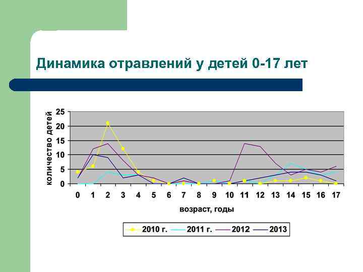 Динамика отравлений у детей 0 -17 лет l Травмы, ожоги. Безопасная среда! 