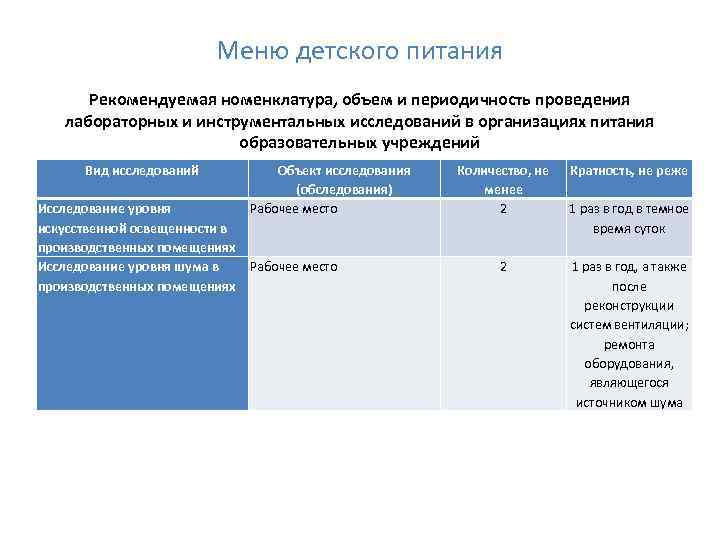 Меню детского питания Рекомендуемая номенклатура, объем и периодичность проведения лабораторных и инструментальных исследований в