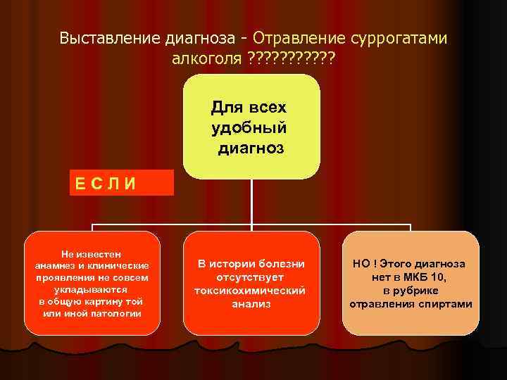 Выставление диагноза - Отравление суррогатами алкоголя ? ? ? Для всех удобный диагноз ЕСЛИ