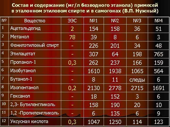Состав и содержание (мг/л безводного этанола) примесей в эталонном этиловом спирте и в самогонах