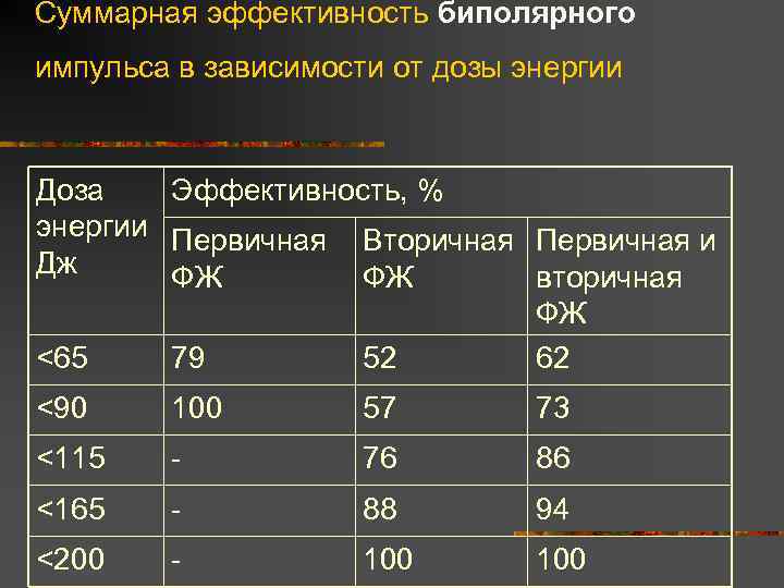 Суммарная эффективность биполярного импульса в зависимости от дозы энергии Доза Эффективность, % энергии Первичная
