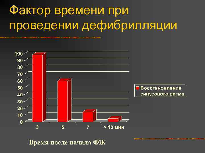 Фактор времени проведении дефибрилляции Время после начала ФЖ 
