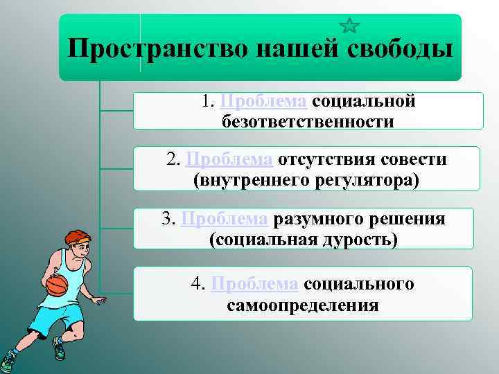 Пространство нашей свободы 1. Проблема социальной безответственности 2. Проблема отсутствия совести (внутреннего регулятора) 3.