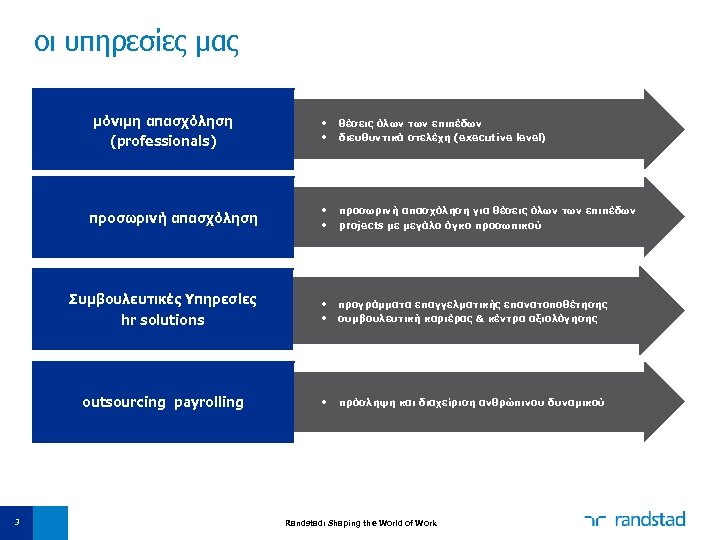 οι υπηρεσίες μας μόνιμη απασχόληση (professionals) θέσεις όλων των επιπέδων διευθυντικά στελέχη (executive level)