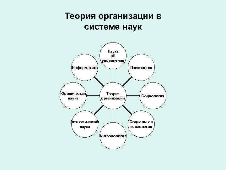 Теория организации в системе наук Наука об управлении Информатика Юридическая наука Психология Теория организации