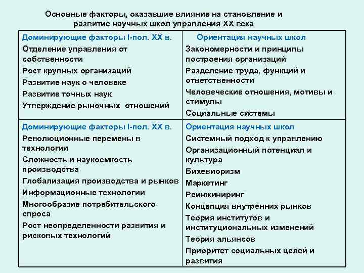 Основные факторы, оказавшие влияние на становление и развитие научных школ управления ХХ века Доминирующие