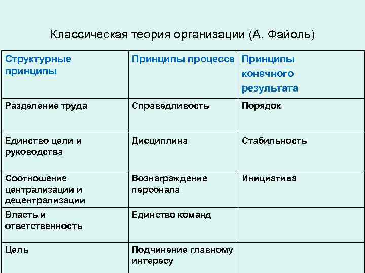 Классическая теория организации (А. Файоль) Структурные принципы Принципы процесса Принципы конечного результата Разделение труда