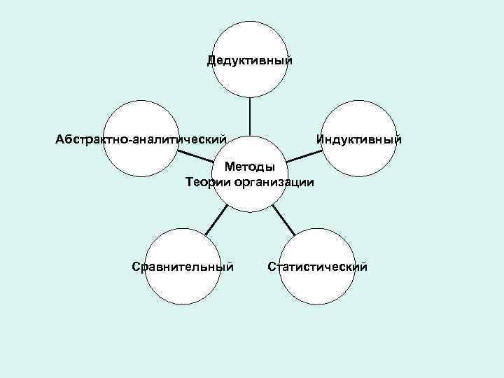 Дедуктивный Индуктивный Абстрактно-аналитический Методы Теории организации Сравнительный Статистический 