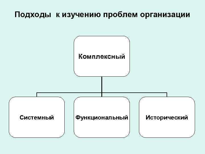 Подходы к изучению проблем организации Комплексный Системный Функциональный Исторический 