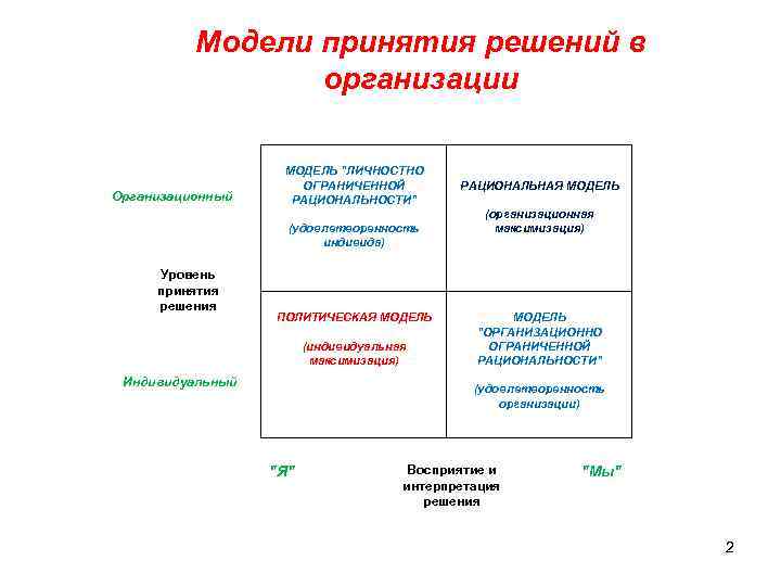 Модели принятия решений в организации Организационный МОДЕЛЬ 