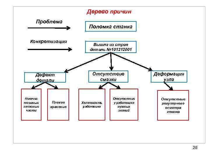 Дерево причин Проблема Конкретизация Дефект детали Некачес твенные запасные части Плохое хранение Поломка станка