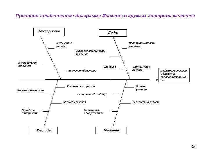 Причинно-следственная диаграмма Исикавы в кружках контроля качества Материалы Люди Дефектные детали Недостаточность навыков Скоропалительность