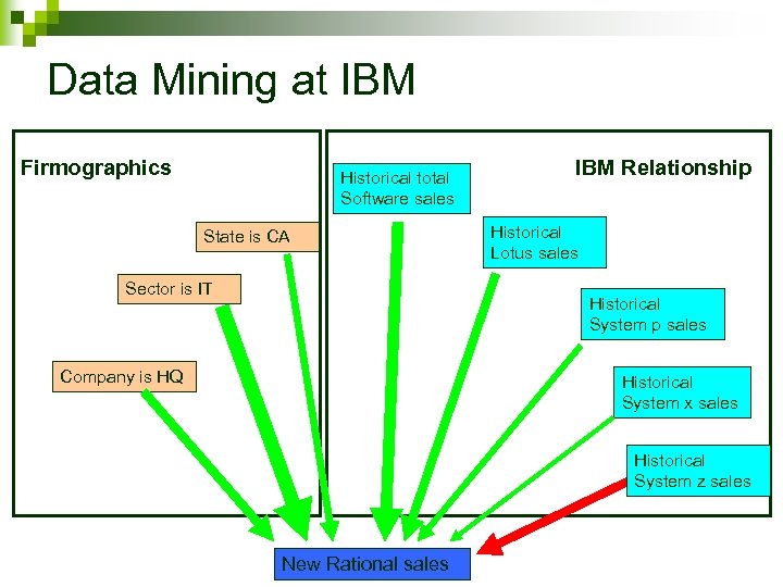 Data Mining at IBM Firmographics Historical total Software sales State is CA Sector is