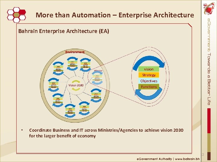 More than Automation – Enterprise Architecture Bahrain Enterprise Architecture (EA) • Coordinate Business and