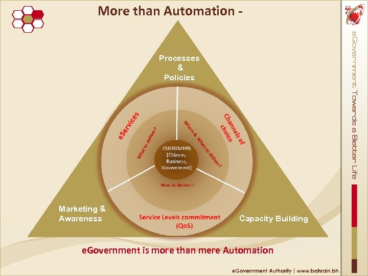 More than Automation ‐ Processes & Policies Marketing & Awareness Capacity Building e. Government