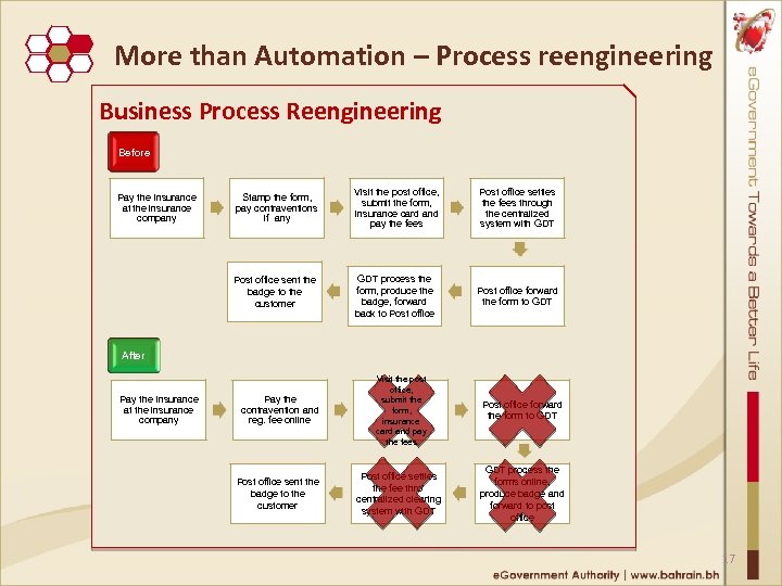 More than Automation – Process reengineering Business Process Reengineering Before Stamp the form, pay