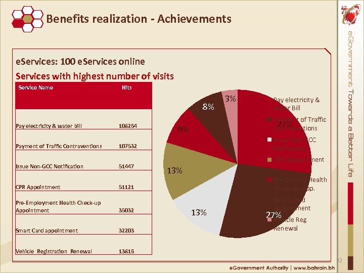 Benefits realization ‐ Achievements e. Services: 100 e. Services online Services with highest number