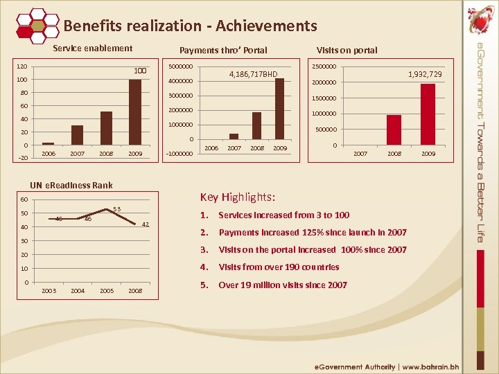 Benefits realization ‐ Achievements Service enablement 120 Payments thro’ Portal 100 4, 186, 717