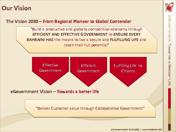Our Vision The Vision 2030 – From Regional Pioneer to Global Contender “Build a