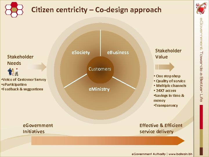 Citizen centricity – Co‐design approach Stakeholder Needs • Voice of Customer Survey • e.