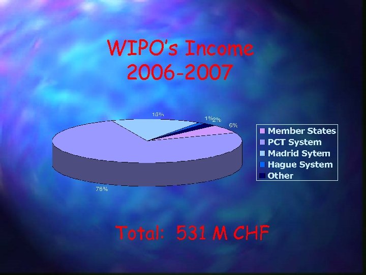 WIPO’s Income 2006 -2007 Total: 531 M CHF 